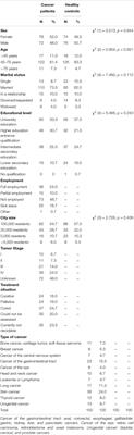 COVID-19-Related Fear and Health-Related Safety Behavior in Oncological Patients